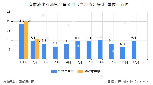 上海市液化石油氣產(chǎn)量分月(當(dāng)月值)統(tǒng)計 上海市液化石油氣產(chǎn)量分月(當(dāng)月值)統(tǒng)計