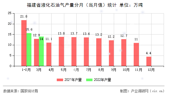 福建省液化石油氣產(chǎn)量分月（當(dāng)月值）統(tǒng)計(jì)