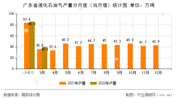 廣東省液化石油氣產(chǎn)量分月度（當(dāng)月值）統(tǒng)計(jì)圖