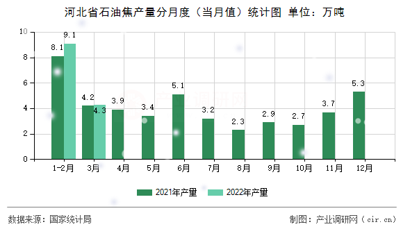 河北省石油焦產(chǎn)量分月度（當月值）統(tǒng)計圖