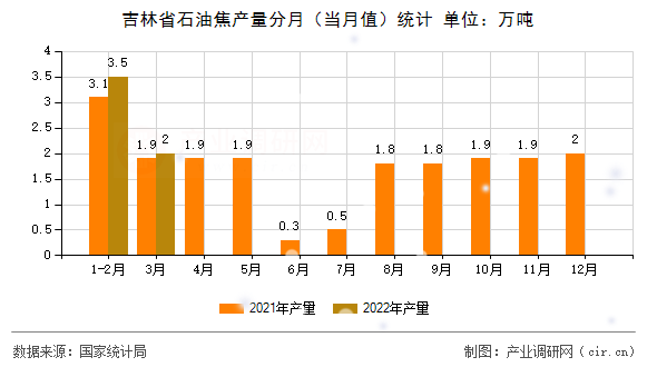 吉林省石油焦產(chǎn)量分月（當(dāng)月值）統(tǒng)計(jì)