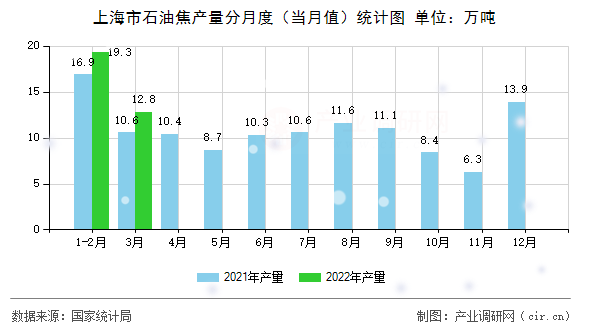 上海市石油焦產(chǎn)量分月度（當月值）統(tǒng)計圖