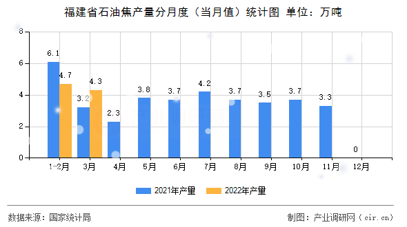 福建省石油焦產(chǎn)量分月度（當月值）統(tǒng)計圖