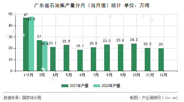 廣東省石油焦產(chǎn)量分月(當(dāng)月值)統(tǒng)計(jì) 廣東省石油焦產(chǎn)量分月(當(dāng)月值)統(tǒng)計(jì)