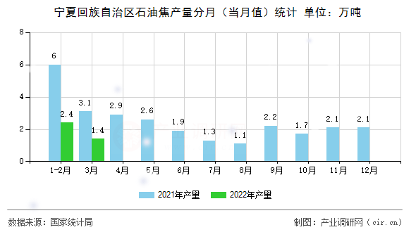 寧夏回族自治區(qū)石油焦產(chǎn)量分月（當月值）統(tǒng)計
