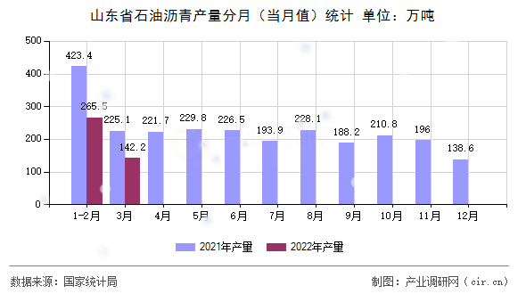 山東省石油瀝青產(chǎn)量分月（當(dāng)月值）統(tǒng)計(jì)