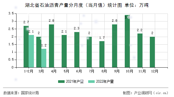 湖北省石油瀝青產(chǎn)量分月度(當月值)統(tǒng)計圖 湖北省石油瀝青產(chǎn)量分月度(當月值)統(tǒng)計圖
