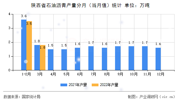 陜西省石油瀝青產(chǎn)量分月(當(dāng)月值)統(tǒng)計(jì) 陜西省石油瀝青產(chǎn)量分月(當(dāng)月值)統(tǒng)計(jì)