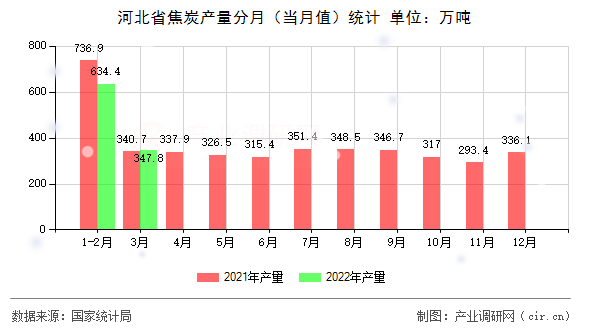 河北省焦炭產(chǎn)量分月（當(dāng)月值）統(tǒng)計(jì)