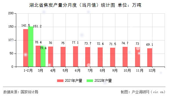 湖北省焦炭產(chǎn)量分月度（當(dāng)月值）統(tǒng)計(jì)圖