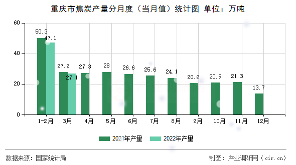 重慶市焦炭產(chǎn)量分月度（當(dāng)月值）統(tǒng)計(jì)圖