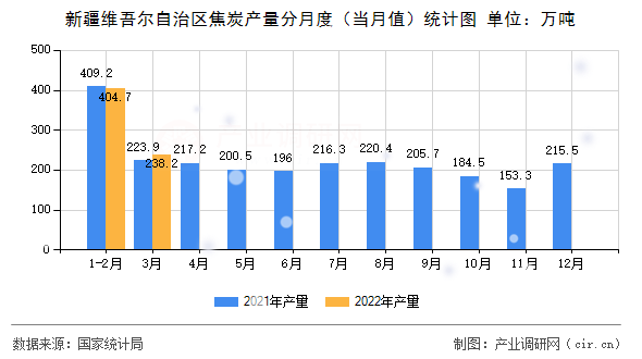 新疆維吾爾自治區(qū)焦炭產(chǎn)量分月度（當(dāng)月值）統(tǒng)計圖