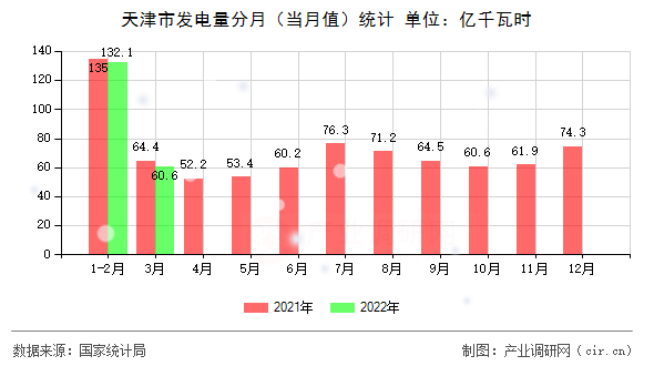 天津市發(fā)電量分月（當月值）統(tǒng)計