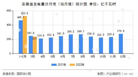 安徽省發(fā)電量分月度（當(dāng)月值）統(tǒng)計圖
