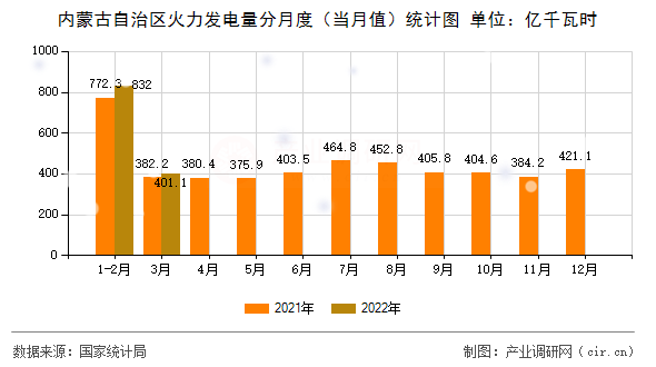 內(nèi)蒙古自治區(qū)火力發(fā)電量分月度（當月值）統(tǒng)計圖