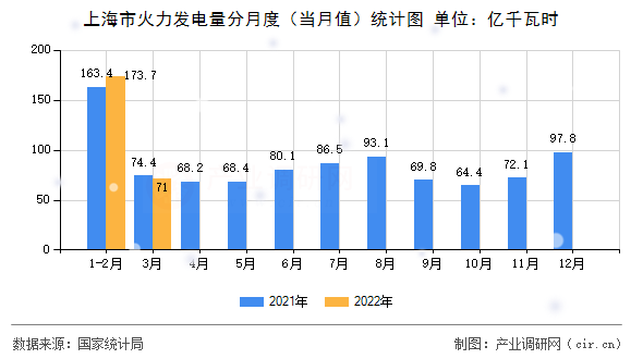 上海市火力發(fā)電量分月度（當月值）統(tǒng)計圖