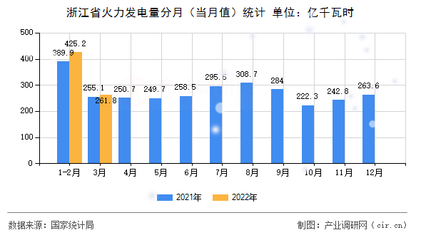 浙江省火力發(fā)電量分月（當月值）統(tǒng)計