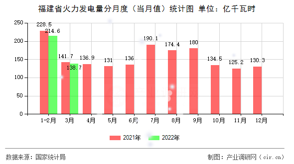 福建省火力發(fā)電量分月度（當月值）統(tǒng)計圖