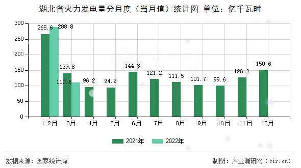 湖北省火力發(fā)電量分月度（當月值）統(tǒng)計圖