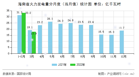 海南省火力發(fā)電量分月度（當月值）統(tǒng)計圖