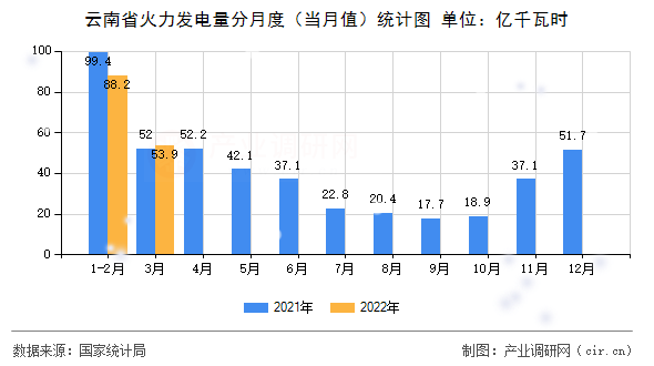 云南省火力發(fā)電量分月度(當月值)統(tǒng)計圖 云南省火力發(fā)電量分月度(當月值)統(tǒng)計圖