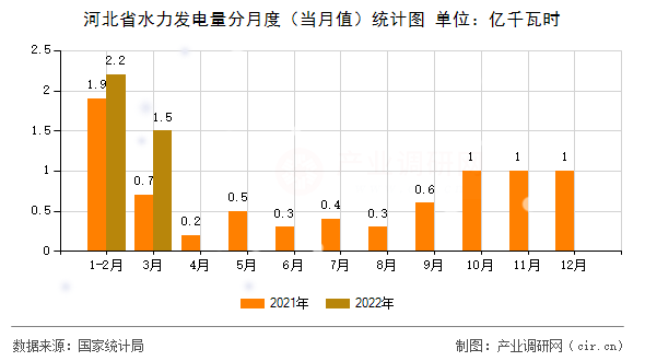 河北省水力發(fā)電量分月度（當月值）統(tǒng)計圖