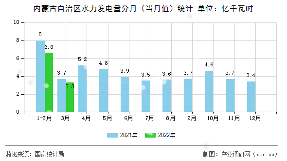 內(nèi)蒙古自治區(qū)水力發(fā)電量分月（當(dāng)月值）統(tǒng)計