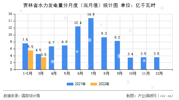 吉林省水力發(fā)電量分月度（當(dāng)月值）統(tǒng)計(jì)圖