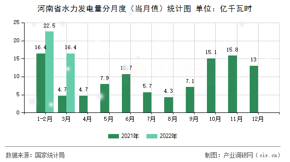 河南省水力發(fā)電量分月度(當(dāng)月值)統(tǒng)計(jì)圖 河南省水力發(fā)電量分月度(當(dāng)月值)統(tǒng)計(jì)圖