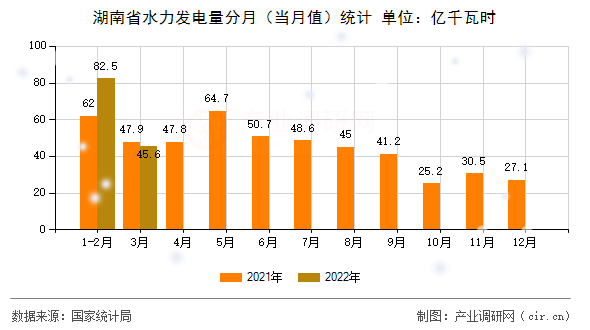 湖南省水力發(fā)電量分月（當月值）統(tǒng)計