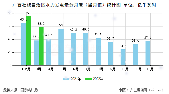 廣西壯族自治區(qū)水力發(fā)電量分月度(當(dāng)月值)統(tǒng)計(jì)圖 廣西壯族自治區(qū)水力發(fā)電量分月度(當(dāng)月值)統(tǒng)計(jì)圖