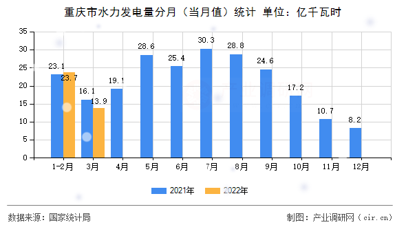 重慶市水力發(fā)電量分月（當(dāng)月值）統(tǒng)計(jì)
