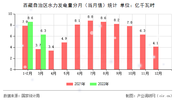 西藏自治區(qū)水力發(fā)電量分月(當月值)統(tǒng)計 西藏自治區(qū)水力發(fā)電量分月(當月值)統(tǒng)計