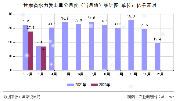甘肅省水力發(fā)電量分月度(當月值)統(tǒng)計圖 甘肅省水力發(fā)電量分月度(當月值)統(tǒng)計圖