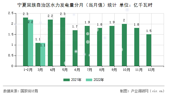 寧夏回族自治區(qū)水力發(fā)電量分月（當(dāng)月值）統(tǒng)計