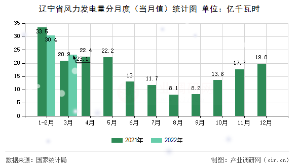 遼寧省風(fēng)力發(fā)電量分月度（當(dāng)月值）統(tǒng)計圖