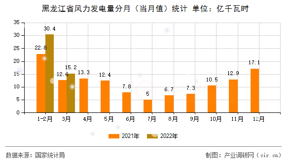 黑龍江省風(fēng)力發(fā)電量分月（當(dāng)月值）統(tǒng)計(jì)