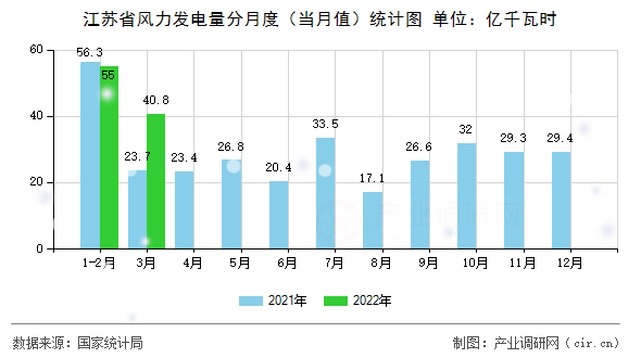 江蘇省風(fēng)力發(fā)電量分月度（當(dāng)月值）統(tǒng)計圖