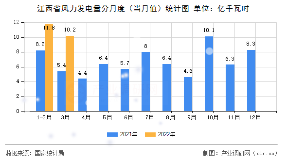 江西省風(fēng)力發(fā)電量分月度（當(dāng)月值）統(tǒng)計(jì)圖