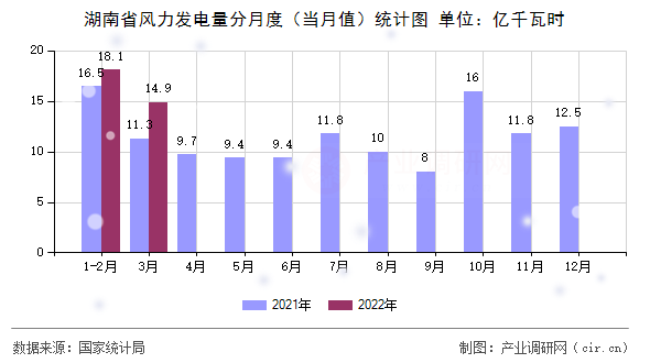 湖南省風(fēng)力發(fā)電量分月度(當(dāng)月值)統(tǒng)計(jì)圖 湖南省風(fēng)力發(fā)電量分月度(當(dāng)月值)統(tǒng)計(jì)圖