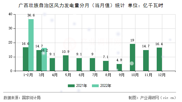 廣西壯族自治區(qū)風(fēng)力發(fā)電量分月（當(dāng)月值）統(tǒng)計(jì)