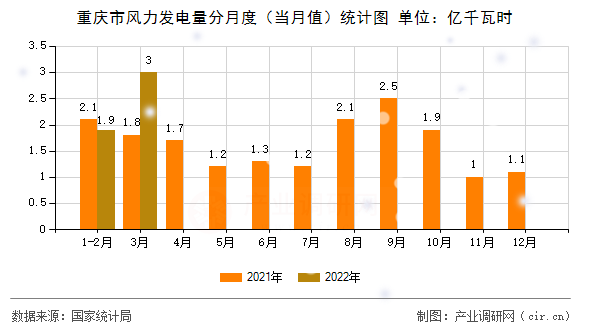 重慶市風(fēng)力發(fā)電量分月度(當(dāng)月值)統(tǒng)計(jì)圖 重慶市風(fēng)力發(fā)電量分月度(當(dāng)月值)統(tǒng)計(jì)圖