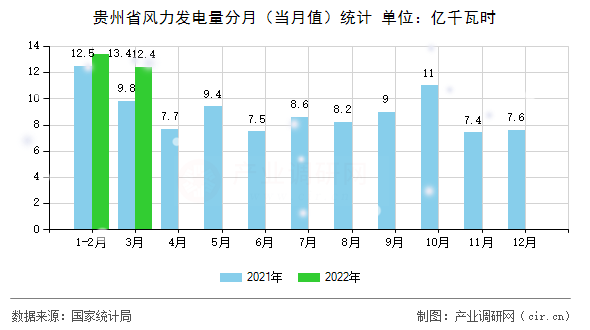 貴州省風(fēng)力發(fā)電量分月（當月值）統(tǒng)計