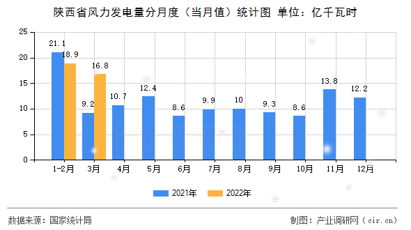 陜西省風(fēng)力發(fā)電量分月度（當(dāng)月值）統(tǒng)計(jì)圖