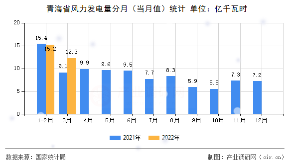 青海省風力發(fā)電量分月（當月值）統(tǒng)計
