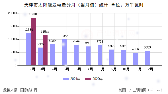 天津市太陽(yáng)能發(fā)電量分月(當(dāng)月值)統(tǒng)計(jì) 天津市太陽(yáng)能發(fā)電量分月(當(dāng)月值)統(tǒng)計(jì)