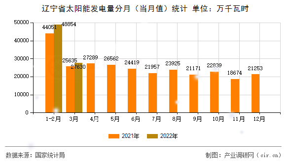 遼寧省太陽(yáng)能發(fā)電量分月（當(dāng)月值）統(tǒng)計(jì)