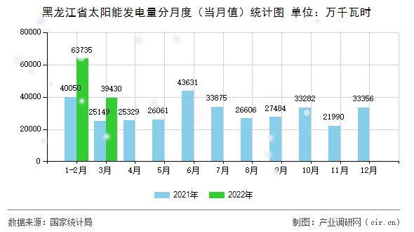 黑龍江省太陽能發(fā)電量分月度（當月值）統(tǒng)計圖