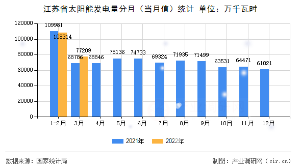 江蘇省太陽(yáng)能發(fā)電量分月（當(dāng)月值）統(tǒng)計(jì)