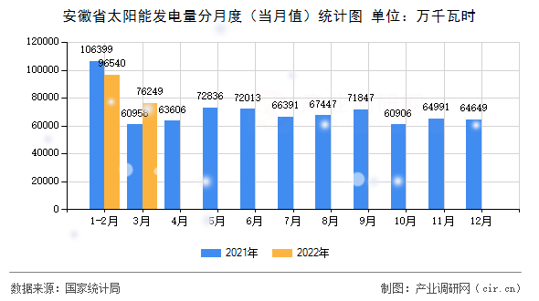 安徽省太陽能發(fā)電量分月度（當月值）統(tǒng)計圖
